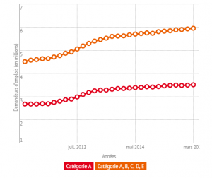 Unemployment has risen again in France