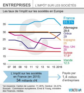 The French Deficit will be under 3 percent in 2017 confirms Manuel Valls