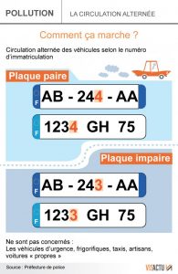 Due to Pollution, only vehicles with even number plates are allowed in Paris