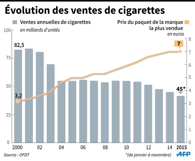 Sales of cigarettes in France