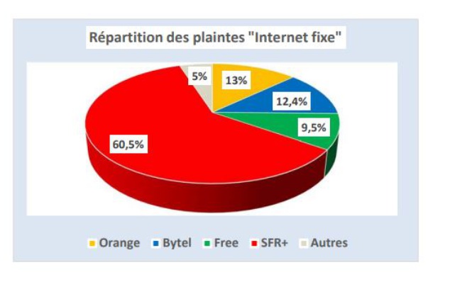 Breakdown of complaints by operator for the category - 2017 report AFUTT