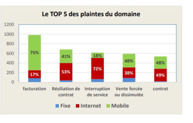 Main reasons for complaints according to the service involved.