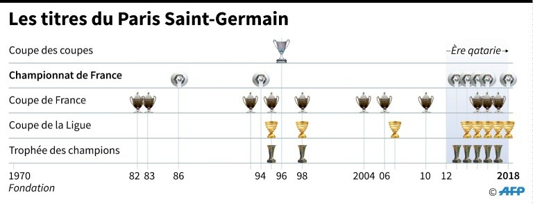 The titles of Paris Saint-Germain (PSG)