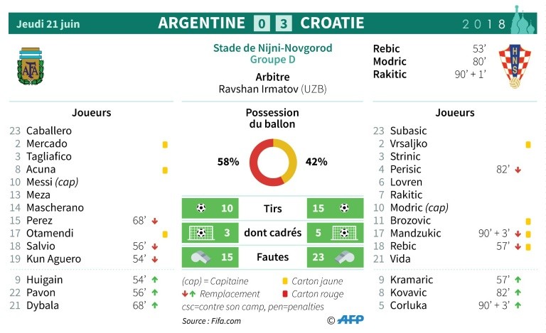 Match preview and match statistics Argentina - Croatia.