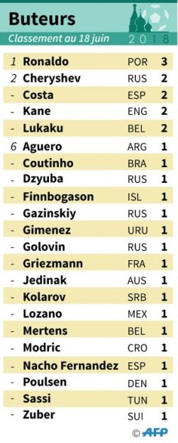 World Cup 2018: Top scorers.