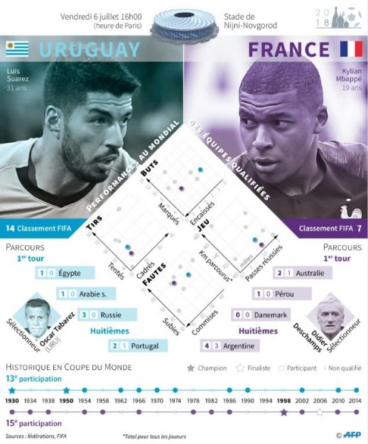 World Cup 2018 - Uruguay vs France