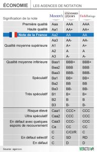 Standard and Poor has given France a 'AA' rating