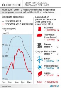 It could be harder for Electricity supplies this winter in France