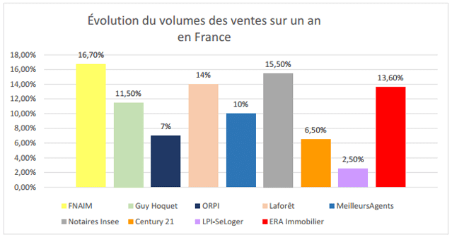 Property sales volume in France