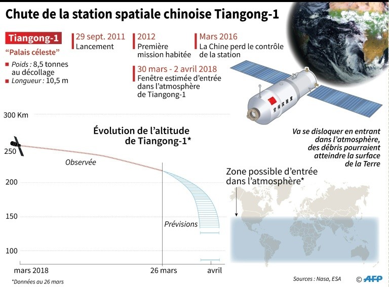 Fall of the Chinese space station Tiangong-1