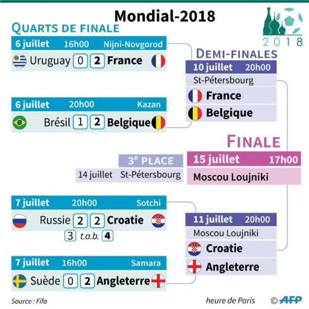 World Cup 2018 Quarter-Finals results