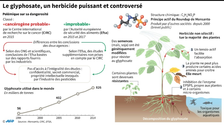 Glyphosate, a controversial product