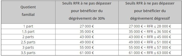 The reform will allow about 80% of homes to be exempt from the taxe d'habitation