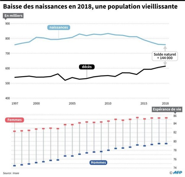 Declining births in 2018, an aging population in France. 