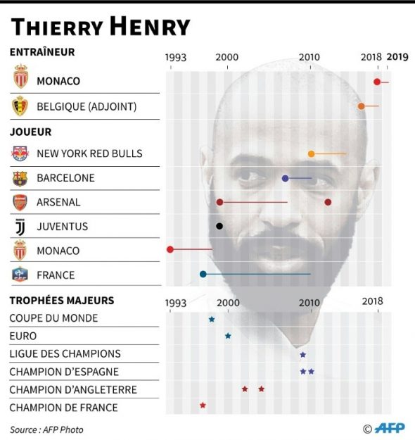 Teams and major trophies of Thierry Henry, suspended from his coaching duties by AS Monaco on Thursday. 