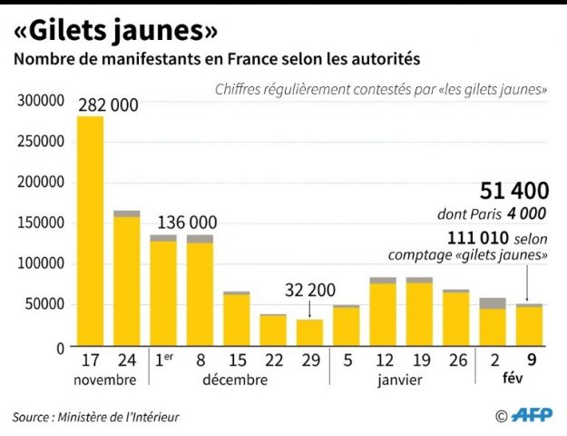 Yellow Vests Demonstrators over the weeks