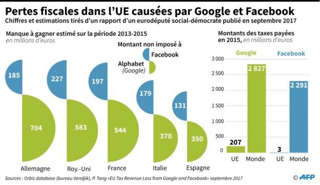 Tax losses in the EU caused by Google and Facebook. 