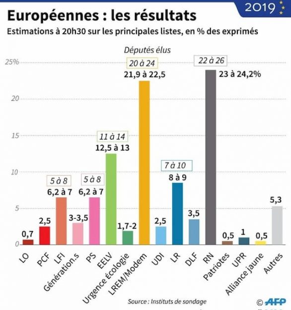 European Elections: the results.