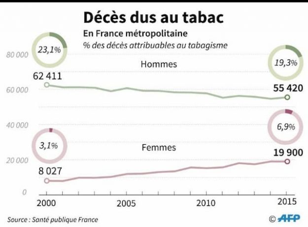 Death due to tobacco.