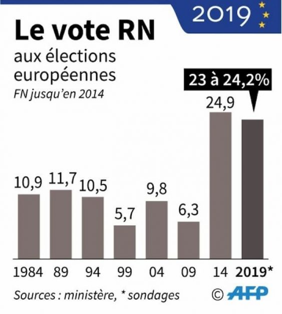 The vote RN in the European Elections