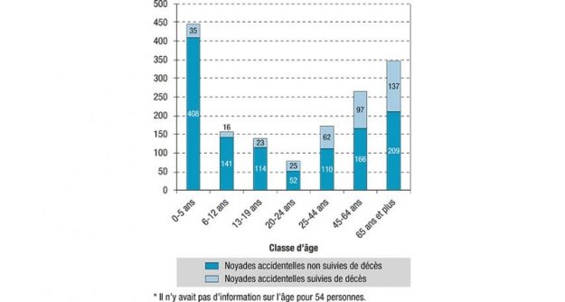 Breakdown of accidental drownings followed or not by age, France, 1 June to 30 September 2018 (N = 1,649)