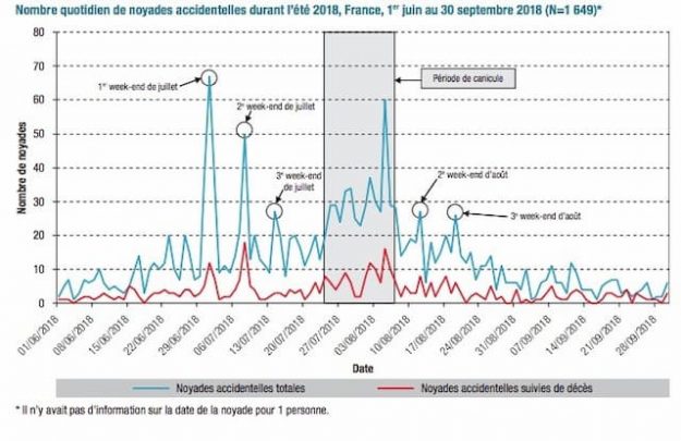 Daily number of deaths by accidental drowning in France