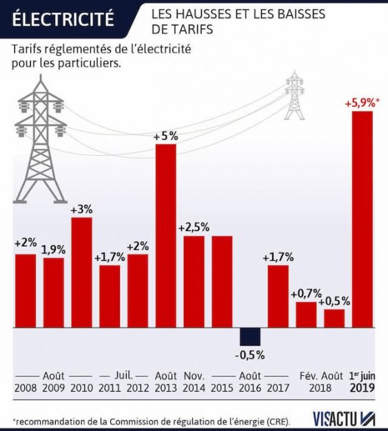 Since 2010, the annual increase in regulated electricity rates has never exceeded 5%, it was in August 2013. 