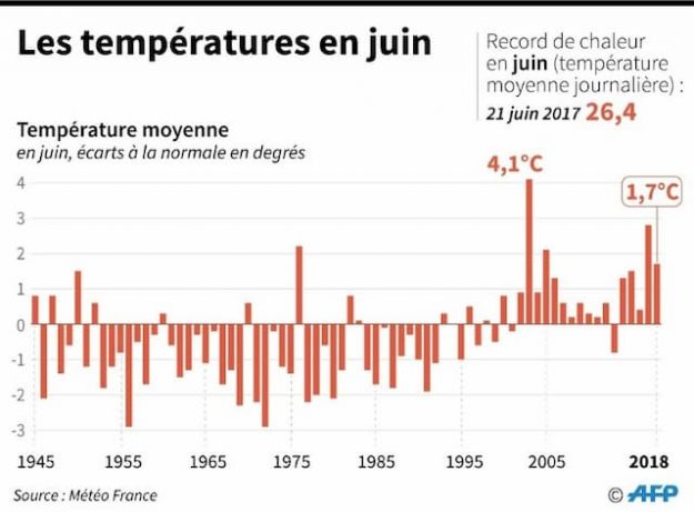 Temperatures in June in France. 