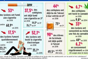 The young in France smoke less but are still drinkers