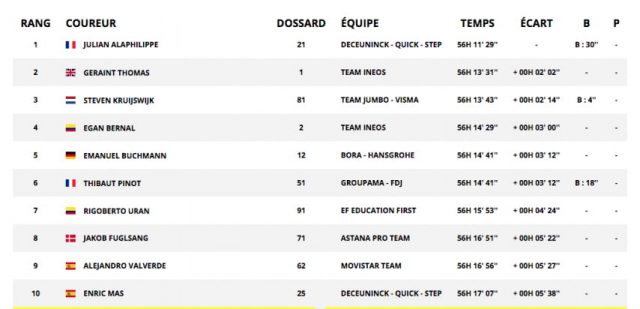 The top ten of the Tour de France, after stage 14, Saturday 20 July 2019