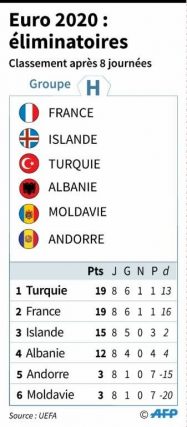 Group H classification of the Euro-2020 football qualifiers. 