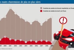 Only 13 people died on the rtoads of Charente in 2019