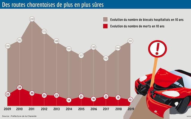 Only 13 people died on the rtoads of Charente in 2019