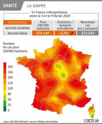 In mainland France, last week, the incidence rate of influenza-like illness seen in general practice was estimated at 324 cases per 100,000 inhabitants, a moderate increase of 13% compared to the previous week. 