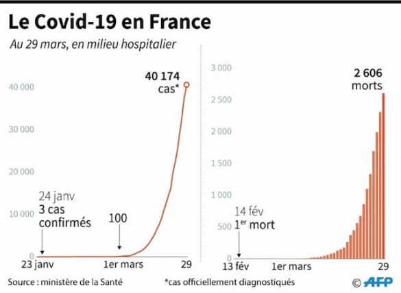 The Coronavirus Covid-19 in France