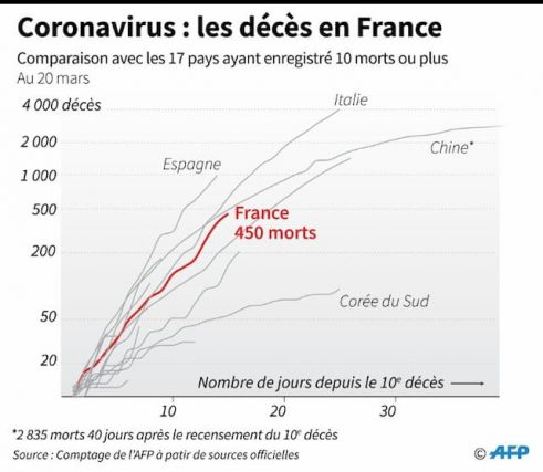 Coronavirus: deaths in France. (© AFP /)