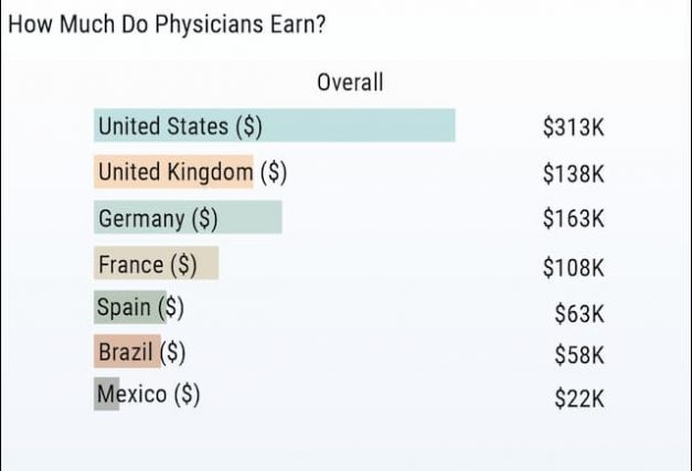 How much do Physicians earn