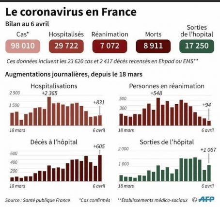 Daily increases in Coronavirus Covid-19 deaths in France, in intensive care, hospitalizations and discharges from hospital, to April 6. 