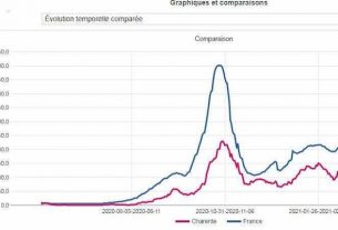 The coronavirus Covid-19 incidence rate is falling in the Charente