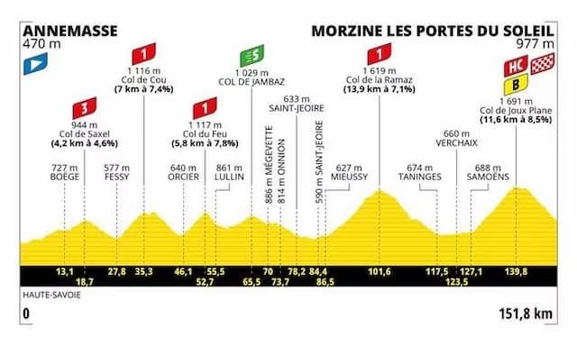 The profile of the fourteenth stage of the Tour de France.