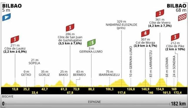 Tour de France 2023: Stage 1 route from Bilbao 