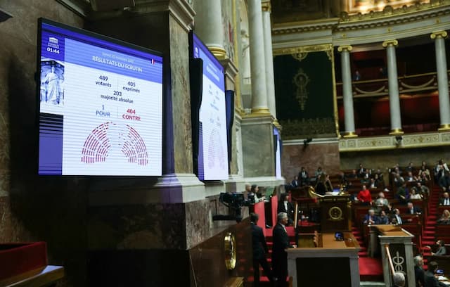 Budget 2026: With 404 Votes Against, the Deputies Almost Unanimously Reject the Government Text
