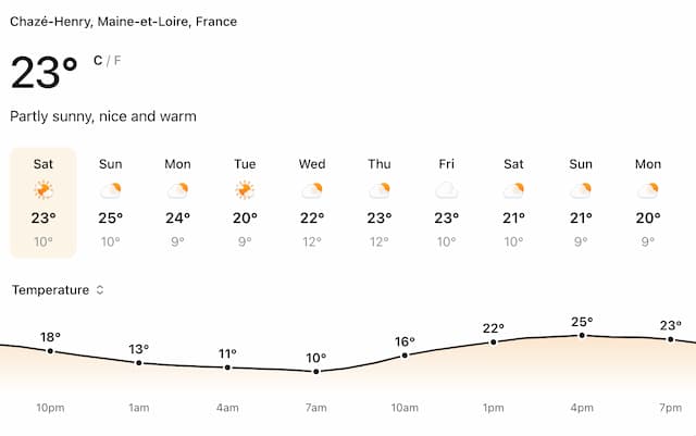 Weather Forecast for Maine-et-loire
